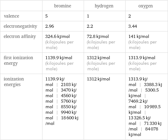  | bromine | hydrogen | oxygen valence | 5 | 1 | 2 electronegativity | 2.96 | 2.2 | 3.44 electron affinity | 324.6 kJ/mol (kilojoules per mole) | 72.8 kJ/mol (kilojoules per mole) | 141 kJ/mol (kilojoules per mole) first ionization energy | 1139.9 kJ/mol (kilojoules per mole) | 1312 kJ/mol (kilojoules per mole) | 1313.9 kJ/mol (kilojoules per mole) ionization energies | 1139.9 kJ/mol | 2103 kJ/mol | 3470 kJ/mol | 4560 kJ/mol | 5760 kJ/mol | 8550 kJ/mol | 9940 kJ/mol | 18600 kJ/mol | 1312 kJ/mol | 1313.9 kJ/mol | 3388.3 kJ/mol | 5300.5 kJ/mol | 7469.2 kJ/mol | 10989.5 kJ/mol | 13326.5 kJ/mol | 71330 kJ/mol | 84078 kJ/mol