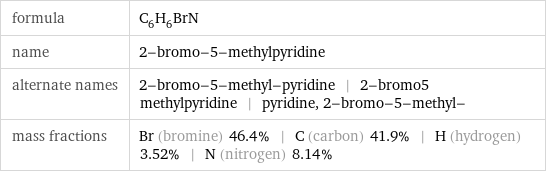 formula | C_6H_6BrN name | 2-bromo-5-methylpyridine alternate names | 2-bromo-5-methyl-pyridine | 2-bromo5 methylpyridine | pyridine, 2-bromo-5-methyl- mass fractions | Br (bromine) 46.4% | C (carbon) 41.9% | H (hydrogen) 3.52% | N (nitrogen) 8.14%