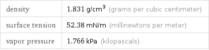 density | 1.831 g/cm^3 (grams per cubic centimeter) surface tension | 52.38 mN/m (millinewtons per meter) vapor pressure | 1.766 kPa (kilopascals)