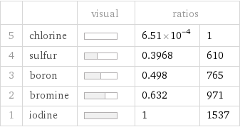  | | visual | ratios |  5 | chlorine | | 6.51×10^-4 | 1 4 | sulfur | | 0.3968 | 610 3 | boron | | 0.498 | 765 2 | bromine | | 0.632 | 971 1 | iodine | | 1 | 1537