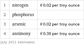 1 | nitrogen | €0.02 per troy ounce 2 | phosphorus |  3 | arsenic | €0.02 per troy ounce 4 | antimony | €0.38 per troy ounce (July 2011 estimates)