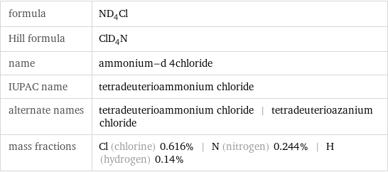 formula | ND_4Cl Hill formula | ClD_4N name | ammonium-d 4chloride IUPAC name | tetradeuterioammonium chloride alternate names | tetradeuterioammonium chloride | tetradeuterioazanium chloride mass fractions | Cl (chlorine) 0.616% | N (nitrogen) 0.244% | H (hydrogen) 0.14%