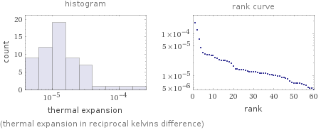   (thermal expansion in reciprocal kelvins difference)