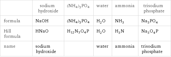  | sodium hydroxide | (NH4)3PO4 | water | ammonia | trisodium phosphate formula | NaOH | (NH4)3PO4 | H_2O | NH_3 | Na_3PO_4 Hill formula | HNaO | H12N3O4P | H_2O | H_3N | Na_3O_4P name | sodium hydroxide | | water | ammonia | trisodium phosphate