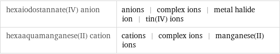 hexaiodostannate(IV) anion | anions | complex ions | metal halide ion | tin(IV) ions hexaaquamanganese(II) cation | cations | complex ions | manganese(II) ions