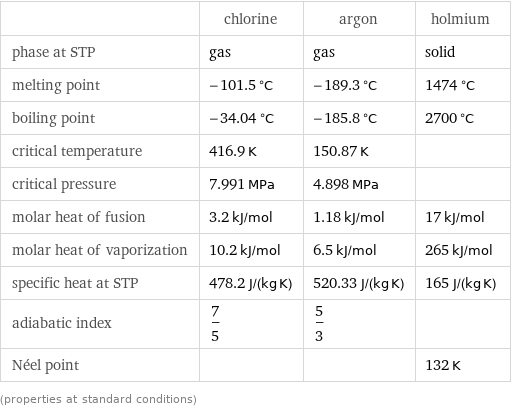  | chlorine | argon | holmium phase at STP | gas | gas | solid melting point | -101.5 °C | -189.3 °C | 1474 °C boiling point | -34.04 °C | -185.8 °C | 2700 °C critical temperature | 416.9 K | 150.87 K |  critical pressure | 7.991 MPa | 4.898 MPa |  molar heat of fusion | 3.2 kJ/mol | 1.18 kJ/mol | 17 kJ/mol molar heat of vaporization | 10.2 kJ/mol | 6.5 kJ/mol | 265 kJ/mol specific heat at STP | 478.2 J/(kg K) | 520.33 J/(kg K) | 165 J/(kg K) adiabatic index | 7/5 | 5/3 |  Néel point | | | 132 K (properties at standard conditions)