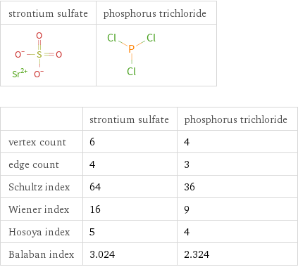   | strontium sulfate | phosphorus trichloride vertex count | 6 | 4 edge count | 4 | 3 Schultz index | 64 | 36 Wiener index | 16 | 9 Hosoya index | 5 | 4 Balaban index | 3.024 | 2.324