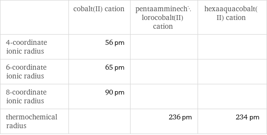  | cobalt(II) cation | pentaamminechlorocobalt(II) cation | hexaaquacobalt(II) cation 4-coordinate ionic radius | 56 pm | |  6-coordinate ionic radius | 65 pm | |  8-coordinate ionic radius | 90 pm | |  thermochemical radius | | 236 pm | 234 pm