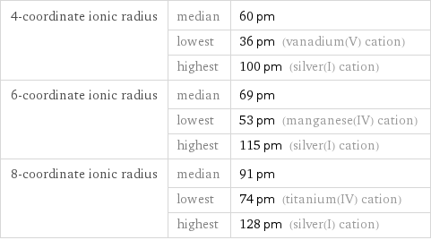 4-coordinate ionic radius | median | 60 pm  | lowest | 36 pm (vanadium(V) cation)  | highest | 100 pm (silver(I) cation) 6-coordinate ionic radius | median | 69 pm  | lowest | 53 pm (manganese(IV) cation)  | highest | 115 pm (silver(I) cation) 8-coordinate ionic radius | median | 91 pm  | lowest | 74 pm (titanium(IV) cation)  | highest | 128 pm (silver(I) cation)