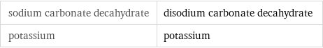 sodium carbonate decahydrate | disodium carbonate decahydrate potassium | potassium