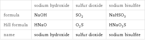  | sodium hydroxide | sulfur dioxide | sodium bisulfite formula | NaOH | SO_2 | NaHSO_3 Hill formula | HNaO | O_2S | HNaO_3S name | sodium hydroxide | sulfur dioxide | sodium bisulfite