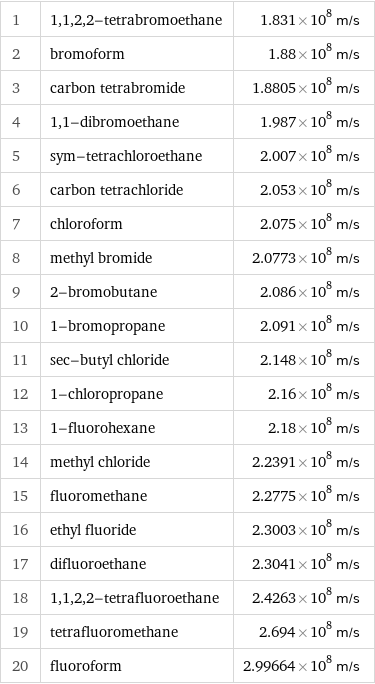 1 | 1, 1, 2, 2-tetrabromoethane | 1.831×10^8 m/s 2 | bromoform | 1.88×10^8 m/s 3 | carbon tetrabromide | 1.8805×10^8 m/s 4 | 1, 1-dibromoethane | 1.987×10^8 m/s 5 | sym-tetrachloroethane | 2.007×10^8 m/s 6 | carbon tetrachloride | 2.053×10^8 m/s 7 | chloroform | 2.075×10^8 m/s 8 | methyl bromide | 2.0773×10^8 m/s 9 | 2-bromobutane | 2.086×10^8 m/s 10 | 1-bromopropane | 2.091×10^8 m/s 11 | sec-butyl chloride | 2.148×10^8 m/s 12 | 1-chloropropane | 2.16×10^8 m/s 13 | 1-fluorohexane | 2.18×10^8 m/s 14 | methyl chloride | 2.2391×10^8 m/s 15 | fluoromethane | 2.2775×10^8 m/s 16 | ethyl fluoride | 2.3003×10^8 m/s 17 | difluoroethane | 2.3041×10^8 m/s 18 | 1, 1, 2, 2-tetrafluoroethane | 2.4263×10^8 m/s 19 | tetrafluoromethane | 2.694×10^8 m/s 20 | fluoroform | 2.99664×10^8 m/s