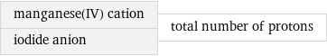 manganese(IV) cation iodide anion | total number of protons