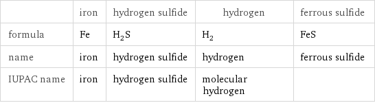  | iron | hydrogen sulfide | hydrogen | ferrous sulfide formula | Fe | H_2S | H_2 | FeS name | iron | hydrogen sulfide | hydrogen | ferrous sulfide IUPAC name | iron | hydrogen sulfide | molecular hydrogen | 