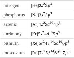 nitrogen | [He]2s^22p^3 phosphorus | [Ne]3s^23p^3 arsenic | [Ar]4s^23d^104p^3 antimony | [Kr]5s^24d^105p^3 bismuth | [Xe]6s^24f^145d^106p^3 moscovium | [Rn]7s^25f^146d^107p^3