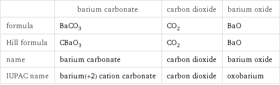  | barium carbonate | carbon dioxide | barium oxide formula | BaCO_3 | CO_2 | BaO Hill formula | CBaO_3 | CO_2 | BaO name | barium carbonate | carbon dioxide | barium oxide IUPAC name | barium(+2) cation carbonate | carbon dioxide | oxobarium