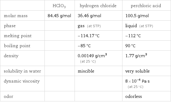  | HClO3 | hydrogen chloride | perchloric acid molar mass | 84.45 g/mol | 36.46 g/mol | 100.5 g/mol phase | | gas (at STP) | liquid (at STP) melting point | | -114.17 °C | -112 °C boiling point | | -85 °C | 90 °C density | | 0.00149 g/cm^3 (at 25 °C) | 1.77 g/cm^3 solubility in water | | miscible | very soluble dynamic viscosity | | | 8×10^-4 Pa s (at 25 °C) odor | | | odorless