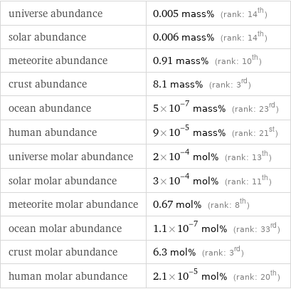 universe abundance | 0.005 mass% (rank: 14th) solar abundance | 0.006 mass% (rank: 14th) meteorite abundance | 0.91 mass% (rank: 10th) crust abundance | 8.1 mass% (rank: 3rd) ocean abundance | 5×10^-7 mass% (rank: 23rd) human abundance | 9×10^-5 mass% (rank: 21st) universe molar abundance | 2×10^-4 mol% (rank: 13th) solar molar abundance | 3×10^-4 mol% (rank: 11th) meteorite molar abundance | 0.67 mol% (rank: 8th) ocean molar abundance | 1.1×10^-7 mol% (rank: 33rd) crust molar abundance | 6.3 mol% (rank: 3rd) human molar abundance | 2.1×10^-5 mol% (rank: 20th)