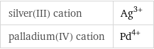 silver(III) cation | Ag^(3+) palladium(IV) cation | Pd^(4+)