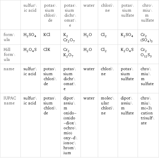  | sulfuric acid | potassium chloride | potassium dichromate | water | chlorine | potassium sulfate | chromium sulfate formula | H_2SO_4 | KCl | K_2Cr_2O_7 | H_2O | Cl_2 | K_2SO_4 | Cr_2(SO_4)_3 Hill formula | H_2O_4S | ClK | Cr_2K_2O_7 | H_2O | Cl_2 | K_2O_4S | Cr_2O_12S_3 name | sulfuric acid | potassium chloride | potassium dichromate | water | chlorine | potassium sulfate | chromium sulfate IUPAC name | sulfuric acid | potassium chloride | dipotassium oxido-(oxido-dioxochromio)oxy-dioxochromium | water | molecular chlorine | dipotassium sulfate | chromium(+3) cation trisulfate