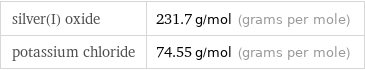 silver(I) oxide | 231.7 g/mol (grams per mole) potassium chloride | 74.55 g/mol (grams per mole)