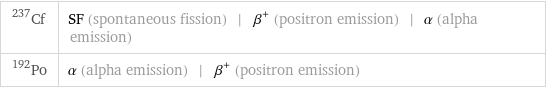 Cf-237 | SF (spontaneous fission) | β^+ (positron emission) | α (alpha emission) Po-192 | α (alpha emission) | β^+ (positron emission)