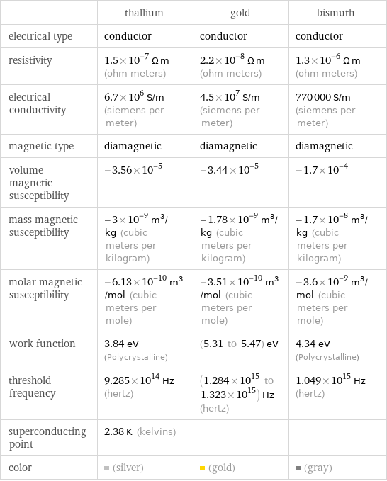  | thallium | gold | bismuth electrical type | conductor | conductor | conductor resistivity | 1.5×10^-7 Ω m (ohm meters) | 2.2×10^-8 Ω m (ohm meters) | 1.3×10^-6 Ω m (ohm meters) electrical conductivity | 6.7×10^6 S/m (siemens per meter) | 4.5×10^7 S/m (siemens per meter) | 770000 S/m (siemens per meter) magnetic type | diamagnetic | diamagnetic | diamagnetic volume magnetic susceptibility | -3.56×10^-5 | -3.44×10^-5 | -1.7×10^-4 mass magnetic susceptibility | -3×10^-9 m^3/kg (cubic meters per kilogram) | -1.78×10^-9 m^3/kg (cubic meters per kilogram) | -1.7×10^-8 m^3/kg (cubic meters per kilogram) molar magnetic susceptibility | -6.13×10^-10 m^3/mol (cubic meters per mole) | -3.51×10^-10 m^3/mol (cubic meters per mole) | -3.6×10^-9 m^3/mol (cubic meters per mole) work function | 3.84 eV (Polycrystalline) | (5.31 to 5.47) eV | 4.34 eV (Polycrystalline) threshold frequency | 9.285×10^14 Hz (hertz) | (1.284×10^15 to 1.323×10^15) Hz (hertz) | 1.049×10^15 Hz (hertz) superconducting point | 2.38 K (kelvins) | |  color | (silver) | (gold) | (gray)