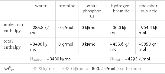  | water | bromine | white phosphorus | hydrogen bromide | phosphorous acid molecular enthalpy | -285.8 kJ/mol | 0 kJ/mol | 0 kJ/mol | -36.3 kJ/mol | -964.4 kJ/mol total enthalpy | -3430 kJ/mol | 0 kJ/mol | 0 kJ/mol | -435.6 kJ/mol | -3858 kJ/mol  | H_initial = -3430 kJ/mol | | | H_final = -4293 kJ/mol |  ΔH_rxn^0 | -4293 kJ/mol - -3430 kJ/mol = -863.2 kJ/mol (exothermic) | | | |  