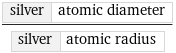 silver | atomic diameter/silver | atomic radius