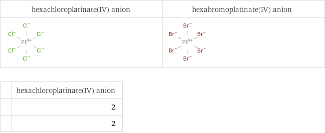   | hexachloroplatinate(IV) anion  | 2  | 2