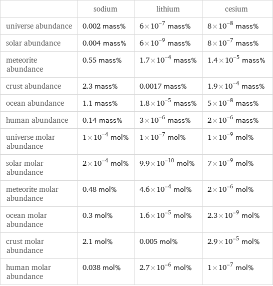  | sodium | lithium | cesium universe abundance | 0.002 mass% | 6×10^-7 mass% | 8×10^-8 mass% solar abundance | 0.004 mass% | 6×10^-9 mass% | 8×10^-7 mass% meteorite abundance | 0.55 mass% | 1.7×10^-4 mass% | 1.4×10^-5 mass% crust abundance | 2.3 mass% | 0.0017 mass% | 1.9×10^-4 mass% ocean abundance | 1.1 mass% | 1.8×10^-5 mass% | 5×10^-8 mass% human abundance | 0.14 mass% | 3×10^-6 mass% | 2×10^-6 mass% universe molar abundance | 1×10^-4 mol% | 1×10^-7 mol% | 1×10^-9 mol% solar molar abundance | 2×10^-4 mol% | 9.9×10^-10 mol% | 7×10^-9 mol% meteorite molar abundance | 0.48 mol% | 4.6×10^-4 mol% | 2×10^-6 mol% ocean molar abundance | 0.3 mol% | 1.6×10^-5 mol% | 2.3×10^-9 mol% crust molar abundance | 2.1 mol% | 0.005 mol% | 2.9×10^-5 mol% human molar abundance | 0.038 mol% | 2.7×10^-6 mol% | 1×10^-7 mol%