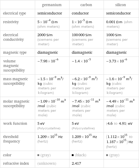  | germanium | carbon | silicon electrical type | semiconductor | conductor | semiconductor resistivity | 5×10^-4 Ω m (ohm meters) | 1×10^-5 Ω m (ohm meters) | 0.001 Ω m (ohm meters) electrical conductivity | 2000 S/m (siemens per meter) | 100000 S/m (siemens per meter) | 1000 S/m (siemens per meter) magnetic type | diamagnetic | diamagnetic | diamagnetic volume magnetic susceptibility | -7.98×10^-6 | -1.4×10^-5 | -3.73×10^-6 mass magnetic susceptibility | -1.5×10^-9 m^3/kg (cubic meters per kilogram) | -6.2×10^-9 m^3/kg (cubic meters per kilogram) | -1.6×10^-9 m^3/kg (cubic meters per kilogram) molar magnetic susceptibility | -1.09×10^-10 m^3/mol (cubic meters per mole) | -7.45×10^-11 m^3/mol (cubic meters per mole) | -4.49×10^-11 m^3/mol (cubic meters per mole) work function | 5 eV (Polycrystalline) | 5 eV (Polycrystalline) | (4.6 to 4.91) eV threshold frequency | 1.209×10^15 Hz (hertz) | 1.209×10^15 Hz (hertz) | (1.112×10^15 to 1.187×10^15) Hz (hertz) color | (gray) | (black) | (gray) refractive index | (unknown) | 2.417 | 