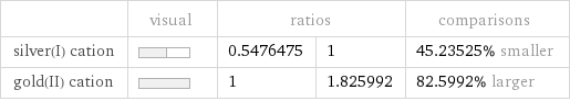  | visual | ratios | | comparisons silver(I) cation | | 0.5476475 | 1 | 45.23525% smaller gold(II) cation | | 1 | 1.825992 | 82.5992% larger