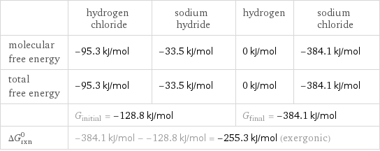  | hydrogen chloride | sodium hydride | hydrogen | sodium chloride molecular free energy | -95.3 kJ/mol | -33.5 kJ/mol | 0 kJ/mol | -384.1 kJ/mol total free energy | -95.3 kJ/mol | -33.5 kJ/mol | 0 kJ/mol | -384.1 kJ/mol  | G_initial = -128.8 kJ/mol | | G_final = -384.1 kJ/mol |  ΔG_rxn^0 | -384.1 kJ/mol - -128.8 kJ/mol = -255.3 kJ/mol (exergonic) | | |  