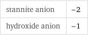 stannite anion | -2 hydroxide anion | -1