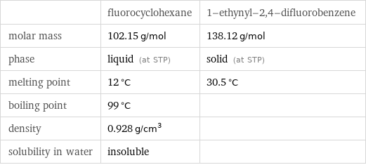  | fluorocyclohexane | 1-ethynyl-2, 4-difluorobenzene molar mass | 102.15 g/mol | 138.12 g/mol phase | liquid (at STP) | solid (at STP) melting point | 12 °C | 30.5 °C boiling point | 99 °C |  density | 0.928 g/cm^3 |  solubility in water | insoluble | 