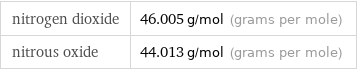 nitrogen dioxide | 46.005 g/mol (grams per mole) nitrous oxide | 44.013 g/mol (grams per mole)