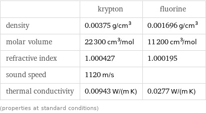  | krypton | fluorine density | 0.00375 g/cm^3 | 0.001696 g/cm^3 molar volume | 22300 cm^3/mol | 11200 cm^3/mol refractive index | 1.000427 | 1.000195 sound speed | 1120 m/s |  thermal conductivity | 0.00943 W/(m K) | 0.0277 W/(m K) (properties at standard conditions)