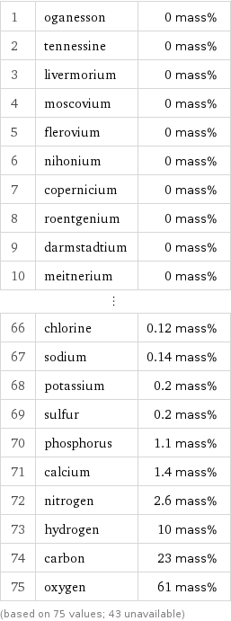 1 | oganesson | 0 mass% 2 | tennessine | 0 mass% 3 | livermorium | 0 mass% 4 | moscovium | 0 mass% 5 | flerovium | 0 mass% 6 | nihonium | 0 mass% 7 | copernicium | 0 mass% 8 | roentgenium | 0 mass% 9 | darmstadtium | 0 mass% 10 | meitnerium | 0 mass% ⋮ | |  66 | chlorine | 0.12 mass% 67 | sodium | 0.14 mass% 68 | potassium | 0.2 mass% 69 | sulfur | 0.2 mass% 70 | phosphorus | 1.1 mass% 71 | calcium | 1.4 mass% 72 | nitrogen | 2.6 mass% 73 | hydrogen | 10 mass% 74 | carbon | 23 mass% 75 | oxygen | 61 mass% (based on 75 values; 43 unavailable)