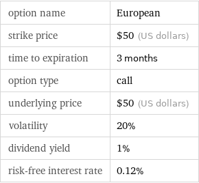 option name | European strike price | $50 (US dollars) time to expiration | 3 months option type | call underlying price | $50 (US dollars) volatility | 20% dividend yield | 1% risk-free interest rate | 0.12%