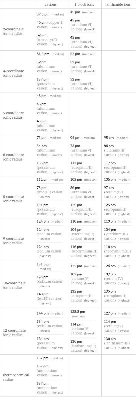  | cations | f block ions | lanthanide ions 2-coordinate ionic radius | 57.5 pm (median) 46 pm (copper(I) cation) (lowest) 69 pm (mercury(II) cation) (highest) | 45 pm (median) 45 pm (uranium(VI) cation) (lowest) 45 pm (uranium(VI) cation) (highest) |  4-coordinate ionic radius | 61.5 pm (median) 39 pm (aluminum cation) (lowest) 137 pm (potassium cation) (highest) | 52 pm (median) 52 pm (uranium(VI) cation) (lowest) 52 pm (uranium(VI) cation) (highest) |  5-coordinate ionic radius | 48 pm (median) 48 pm (aluminum cation) (lowest) 48 pm (aluminum cation) (highest) | |  6-coordinate ionic radius | 73 pm (median) 54 pm (aluminum cation) (lowest) 138 pm (potassium cation) (highest) | 94 pm (median) 73 pm (uranium(VI) cation) (lowest) 117 pm (europium(II) cation) (highest) | 95 pm (median) 86 pm (lutetium(III) cation) (lowest) 117 pm (europium(II) cation) (highest) 8-coordinate ionic radius | 112 pm (median) 78 pm (iron(III) cation) (lowest) 151 pm (potassium cation) (highest) | 105 pm (median) 86 pm (uranium(VI) cation) (lowest) 125 pm (europium(II) cation) (highest) | 106 pm (median) 97 pm (cerium(IV) cation) (lowest) 125 pm (europium(II) cation) (highest) 9-coordinate ionic radius | 124 pm (median) 124 pm (sodium cation) (lowest) 124 pm (sodium cation) (highest) | 110 pm (median) 104 pm (ytterbium(III) cation) (lowest) 116 pm (neodymium(III) cation) (highest) | 110 pm (median) 104 pm (ytterbium(III) cation) (lowest) 116 pm (neodymium(III) cation) (highest) 10-coordinate ionic radius | 131.5 pm (median) 123 pm (calcium cation) (lowest) 140 pm (lead(II) cation) (highest) | 125 pm (median) 107 pm (cerium(IV) cation) (lowest) 135 pm (europium(II) cation) (highest) | 126 pm (median) 107 pm (cerium(IV) cation) (lowest) 135 pm (europium(II) cation) (highest) 12-coordinate ionic radius | 144 pm (median) 134 pm (calcium cation) (lowest) 164 pm (potassium cation) (highest) | 125.5 pm (median) 114 pm (cerium(IV) cation) (lowest) 136 pm (lanthanum(III) cation) (highest) | 127 pm (median) 114 pm (cerium(IV) cation) (lowest) 136 pm (lanthanum(III) cation) (highest) thermochemical radius | 137 pm (median) 137 pm (ammonium cation) (lowest) 137 pm (ammonium cation) (highest) | | 