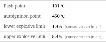 flash point | 101 °C autoignition point | 450 °C lower explosive limit | 1.4% (concentration in air) upper explosive limit | 8.4% (concentration in air)