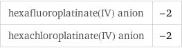 hexafluoroplatinate(IV) anion | -2 hexachloroplatinate(IV) anion | -2