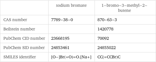  | sodium bromate | 1-bromo-3-methyl-2-butene CAS number | 7789-38-0 | 870-63-3 Beilstein number | | 1420778 PubChem CID number | 23668195 | 70092 PubChem SID number | 24853461 | 24855022 SMILES identifier | [O-]Br(=O)=O.[Na+] | CC(=CCBr)C