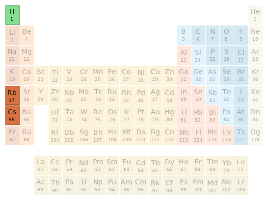 Periodic table location