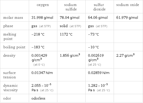  | oxygen | sodium sulfide | sulfur dioxide | sodium oxide molar mass | 31.998 g/mol | 78.04 g/mol | 64.06 g/mol | 61.979 g/mol phase | gas (at STP) | solid (at STP) | gas (at STP) |  melting point | -218 °C | 1172 °C | -73 °C |  boiling point | -183 °C | | -10 °C |  density | 0.001429 g/cm^3 (at 0 °C) | 1.856 g/cm^3 | 0.002619 g/cm^3 (at 25 °C) | 2.27 g/cm^3 surface tension | 0.01347 N/m | | 0.02859 N/m |  dynamic viscosity | 2.055×10^-5 Pa s (at 25 °C) | | 1.282×10^-5 Pa s (at 25 °C) |  odor | odorless | | | 