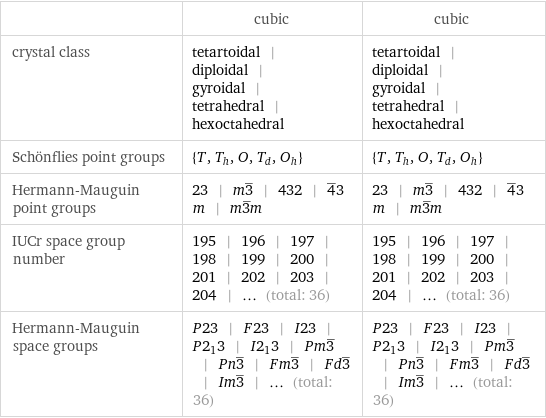  | cubic | cubic crystal class | tetartoidal | diploidal | gyroidal | tetrahedral | hexoctahedral | tetartoidal | diploidal | gyroidal | tetrahedral | hexoctahedral Schönflies point groups | {T, T_h, O, T_d, O_h} | {T, T_h, O, T_d, O_h} Hermann-Mauguin point groups | 23 | m3^_ | 432 | 4^_3m | m3^_m | 23 | m3^_ | 432 | 4^_3m | m3^_m IUCr space group number | 195 | 196 | 197 | 198 | 199 | 200 | 201 | 202 | 203 | 204 | ... (total: 36) | 195 | 196 | 197 | 198 | 199 | 200 | 201 | 202 | 203 | 204 | ... (total: 36) Hermann-Mauguin space groups | P23 | F23 | I23 | P2_13 | I2_13 | Pm3^_ | Pn3^_ | Fm3^_ | Fd3^_ | Im3^_ | ... (total: 36) | P23 | F23 | I23 | P2_13 | I2_13 | Pm3^_ | Pn3^_ | Fm3^_ | Fd3^_ | Im3^_ | ... (total: 36)