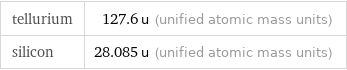 tellurium | 127.6 u (unified atomic mass units) silicon | 28.085 u (unified atomic mass units)