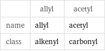  | allyl | acetyl name | allyl | acetyl class | alkenyl | carbonyl