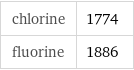 chlorine | 1774 fluorine | 1886